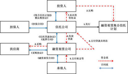 八種模式 | 融資租賃公司融資產(chǎn)品設(shè)計大全——汽車出租